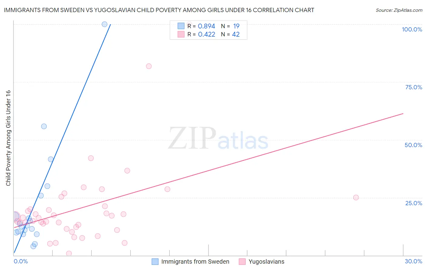 Immigrants from Sweden vs Yugoslavian Child Poverty Among Girls Under 16