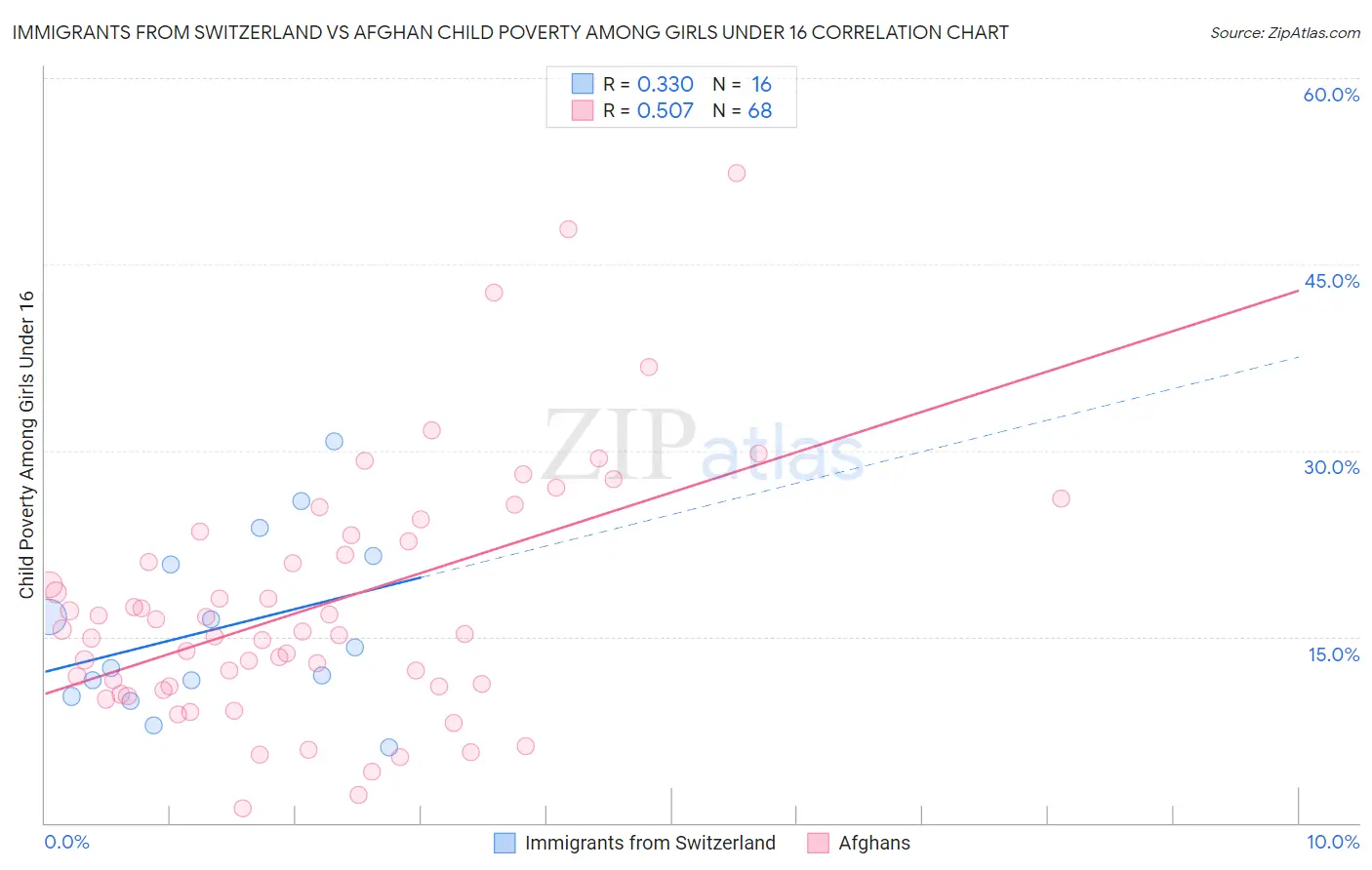 Immigrants from Switzerland vs Afghan Child Poverty Among Girls Under 16