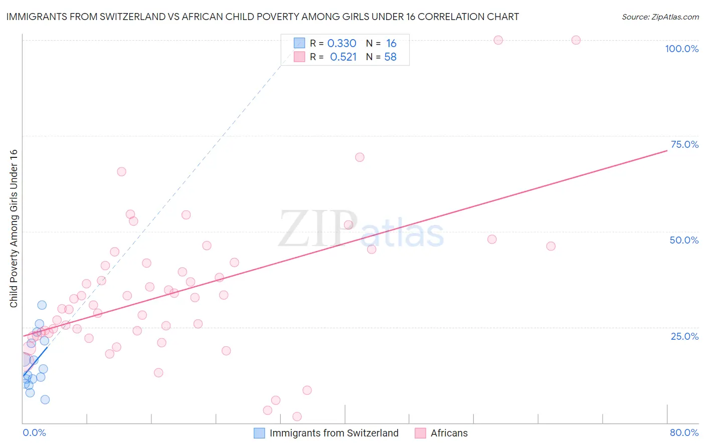 Immigrants from Switzerland vs African Child Poverty Among Girls Under 16