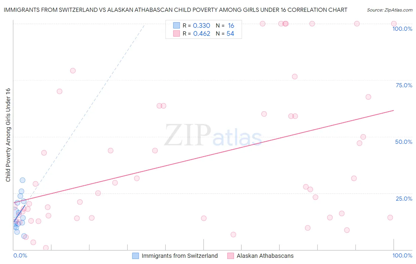 Immigrants from Switzerland vs Alaskan Athabascan Child Poverty Among Girls Under 16