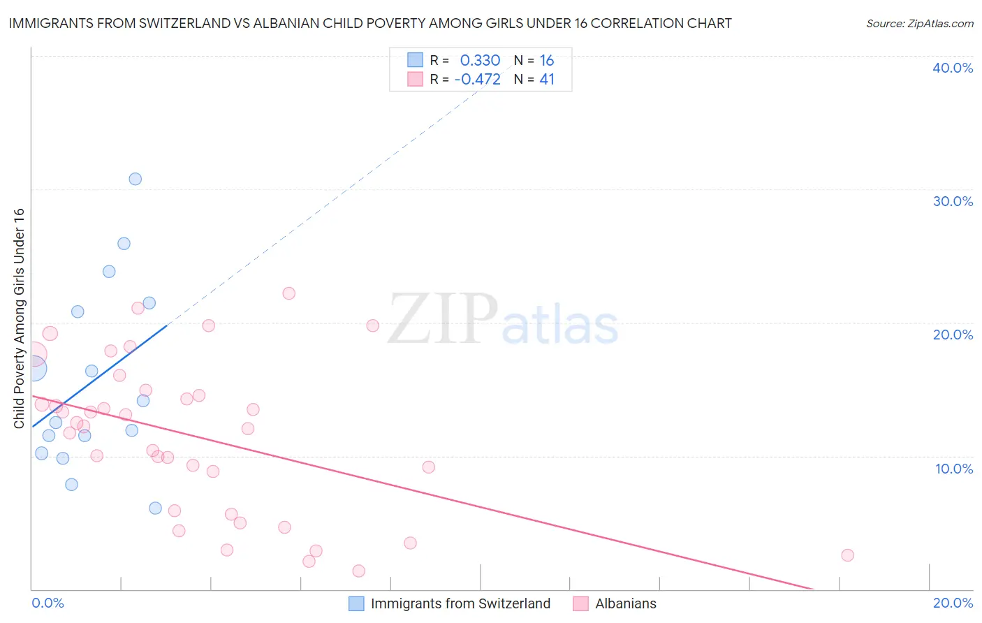 Immigrants from Switzerland vs Albanian Child Poverty Among Girls Under 16