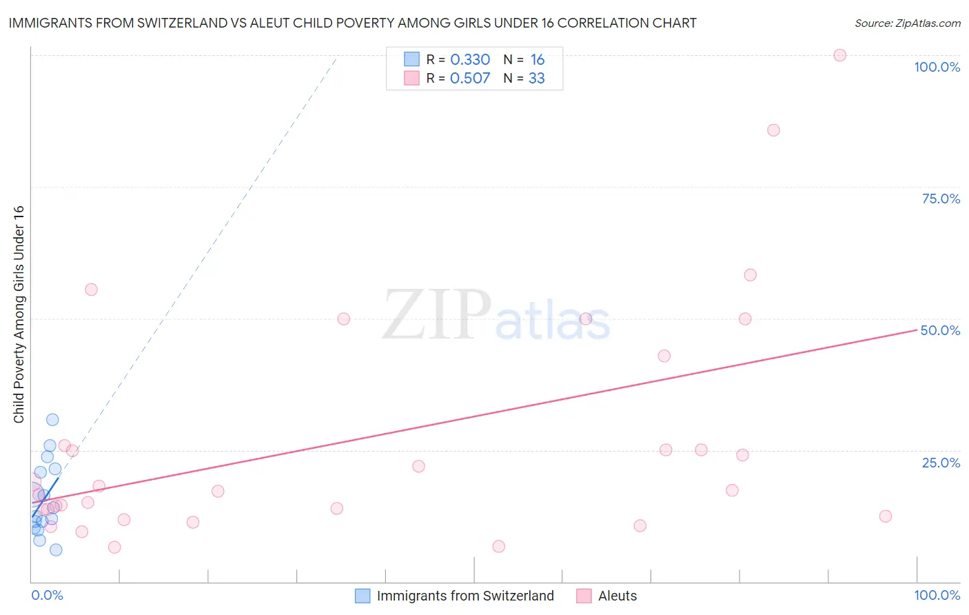 Immigrants from Switzerland vs Aleut Child Poverty Among Girls Under 16