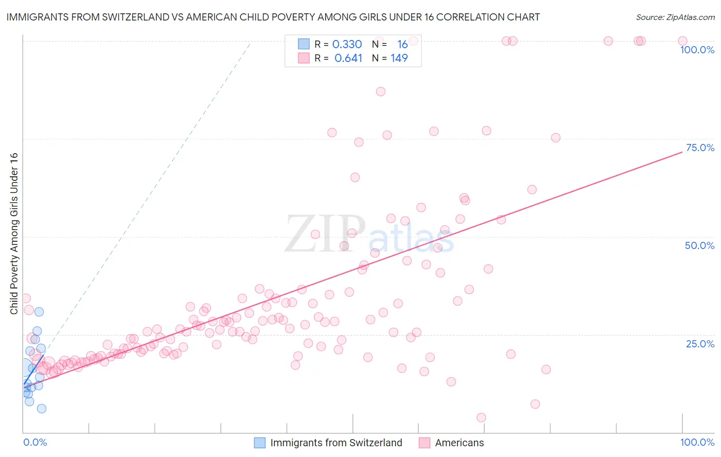 Immigrants from Switzerland vs American Child Poverty Among Girls Under 16