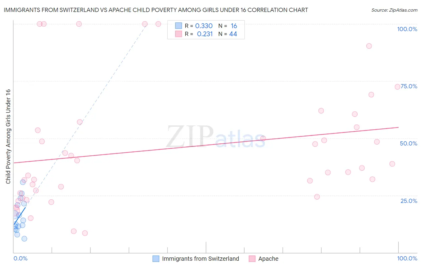 Immigrants from Switzerland vs Apache Child Poverty Among Girls Under 16