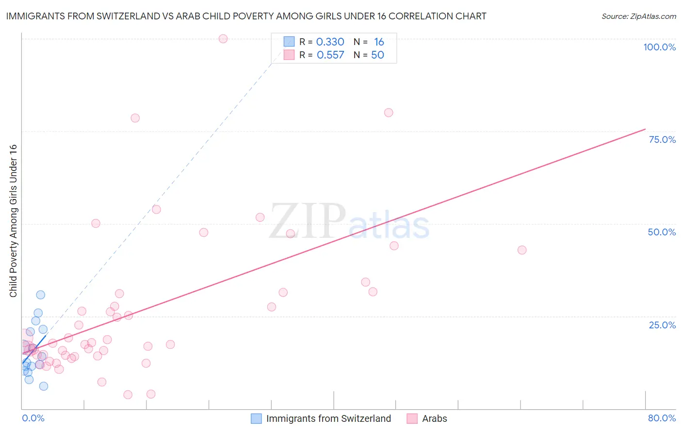 Immigrants from Switzerland vs Arab Child Poverty Among Girls Under 16