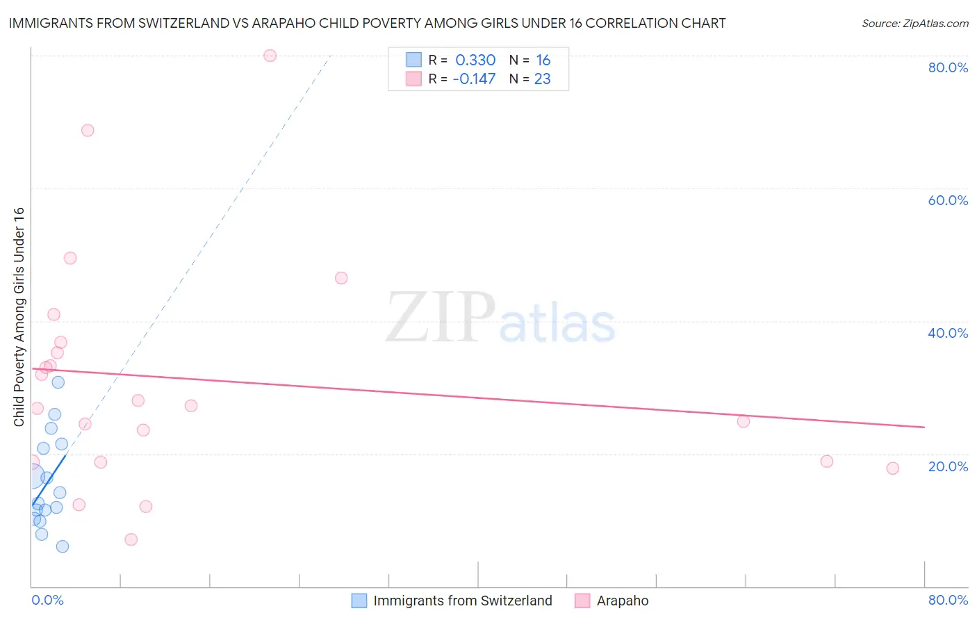 Immigrants from Switzerland vs Arapaho Child Poverty Among Girls Under 16