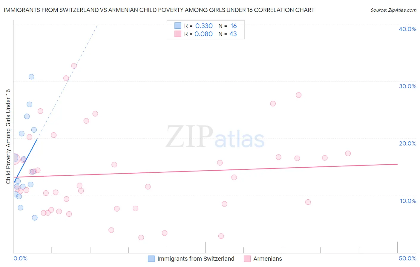 Immigrants from Switzerland vs Armenian Child Poverty Among Girls Under 16