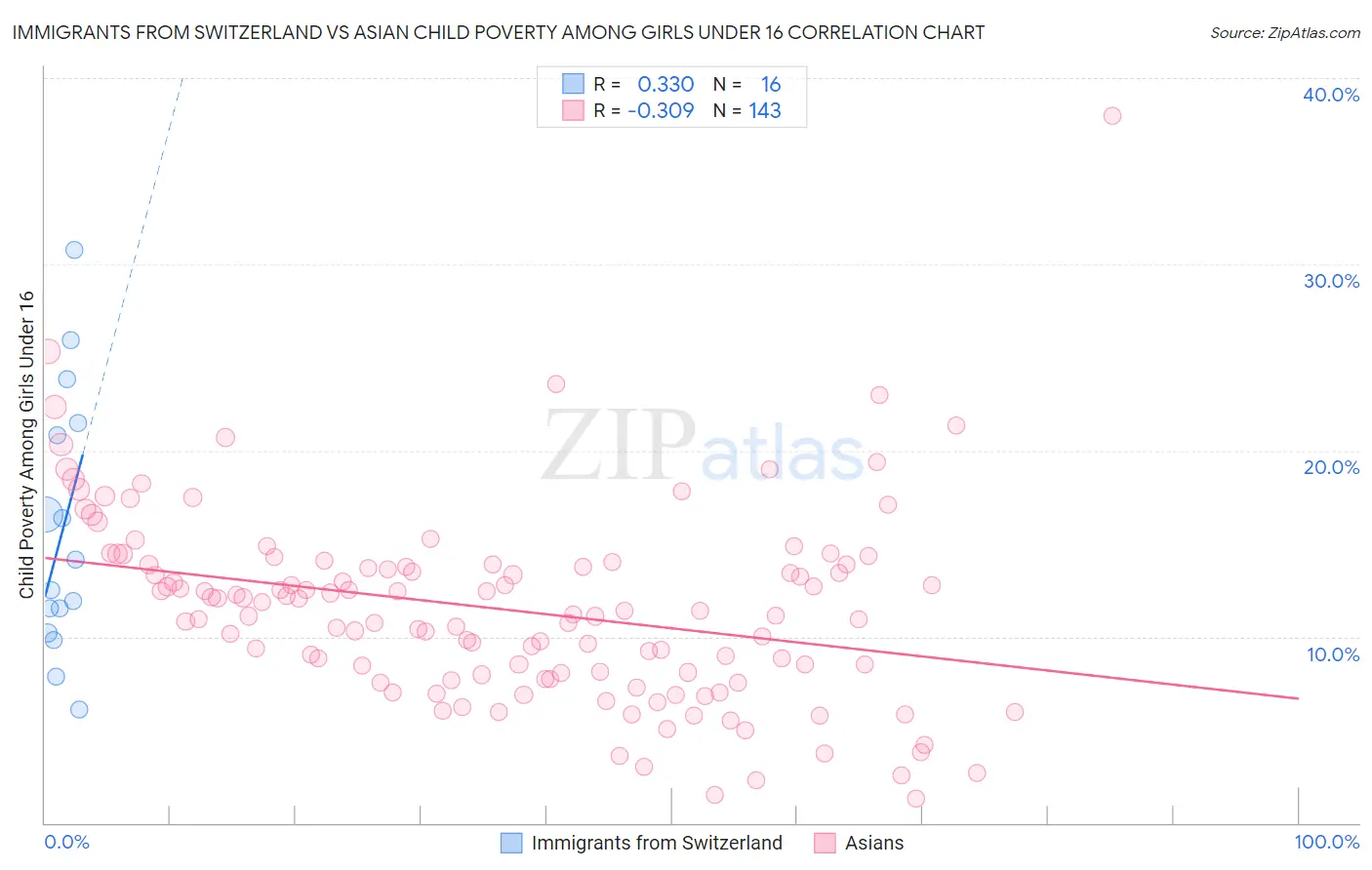 Immigrants from Switzerland vs Asian Child Poverty Among Girls Under 16