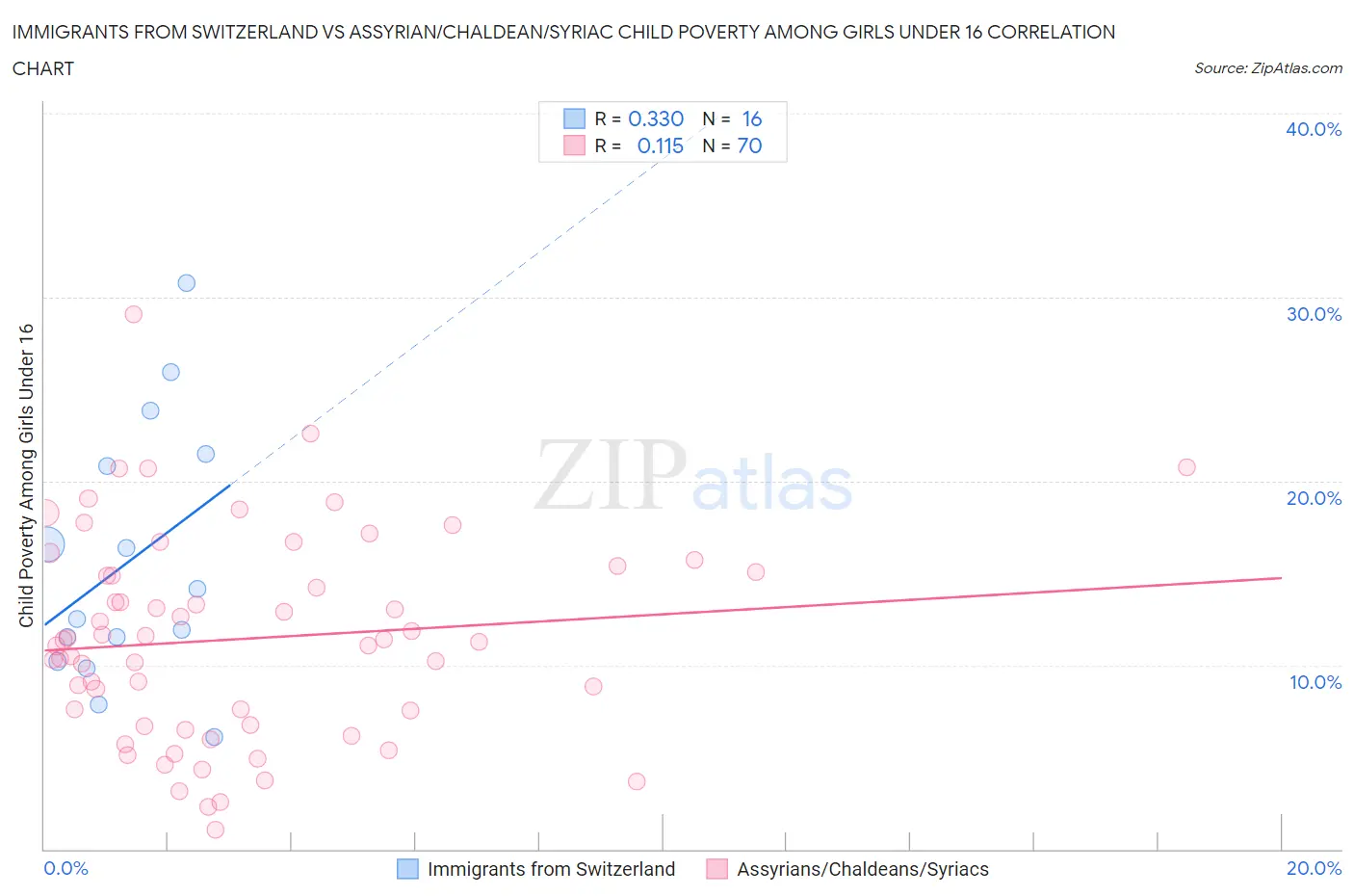 Immigrants from Switzerland vs Assyrian/Chaldean/Syriac Child Poverty Among Girls Under 16