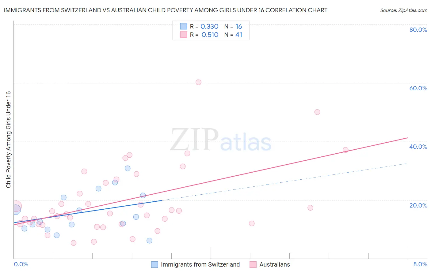 Immigrants from Switzerland vs Australian Child Poverty Among Girls Under 16