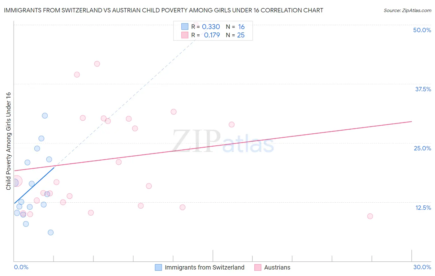 Immigrants from Switzerland vs Austrian Child Poverty Among Girls Under 16