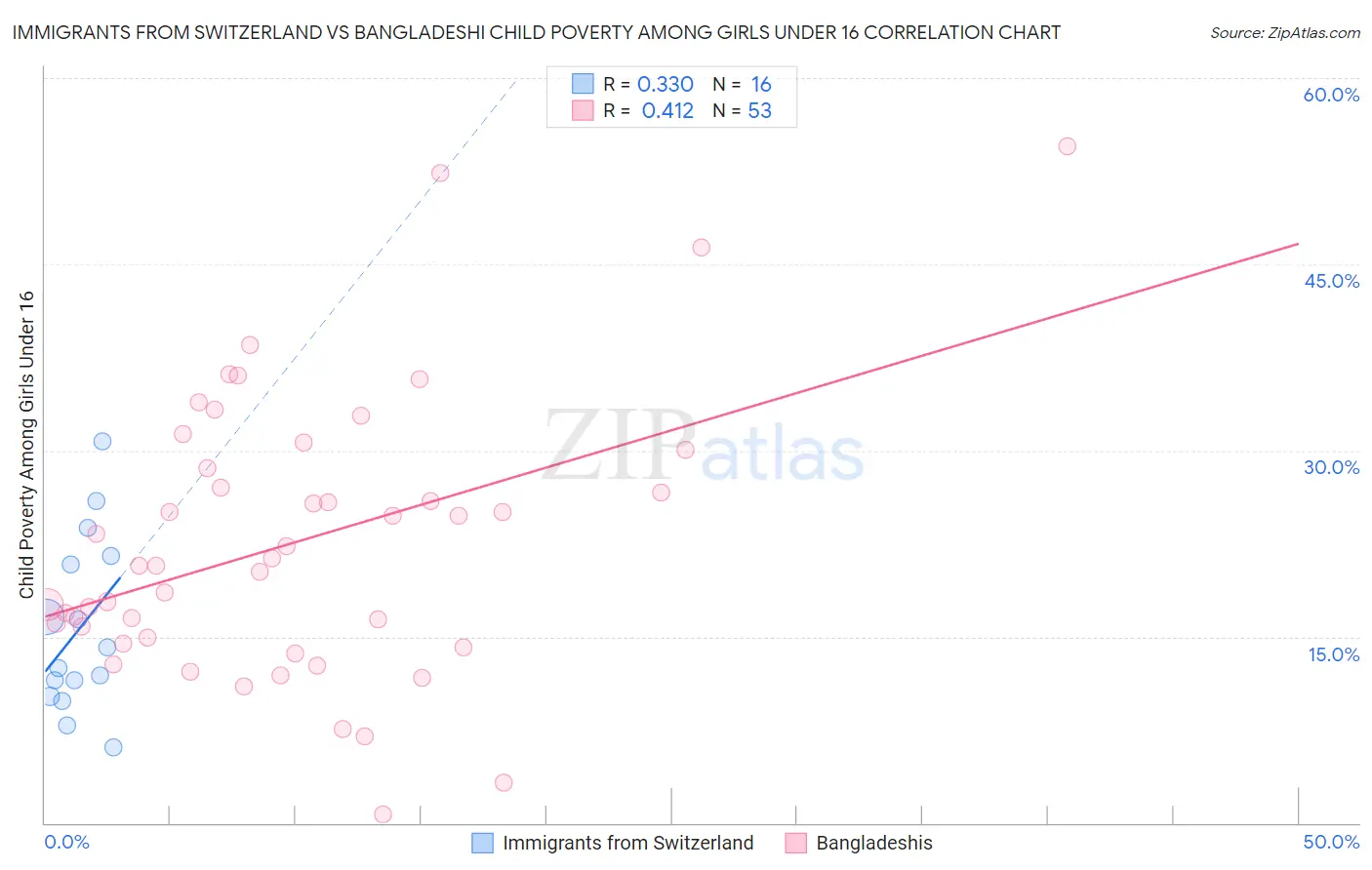 Immigrants from Switzerland vs Bangladeshi Child Poverty Among Girls Under 16