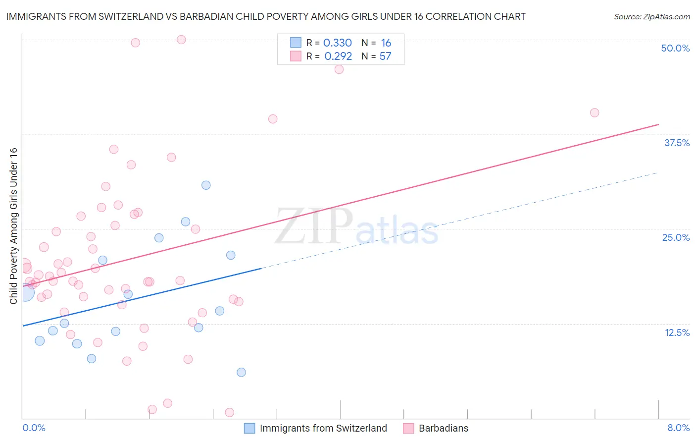 Immigrants from Switzerland vs Barbadian Child Poverty Among Girls Under 16