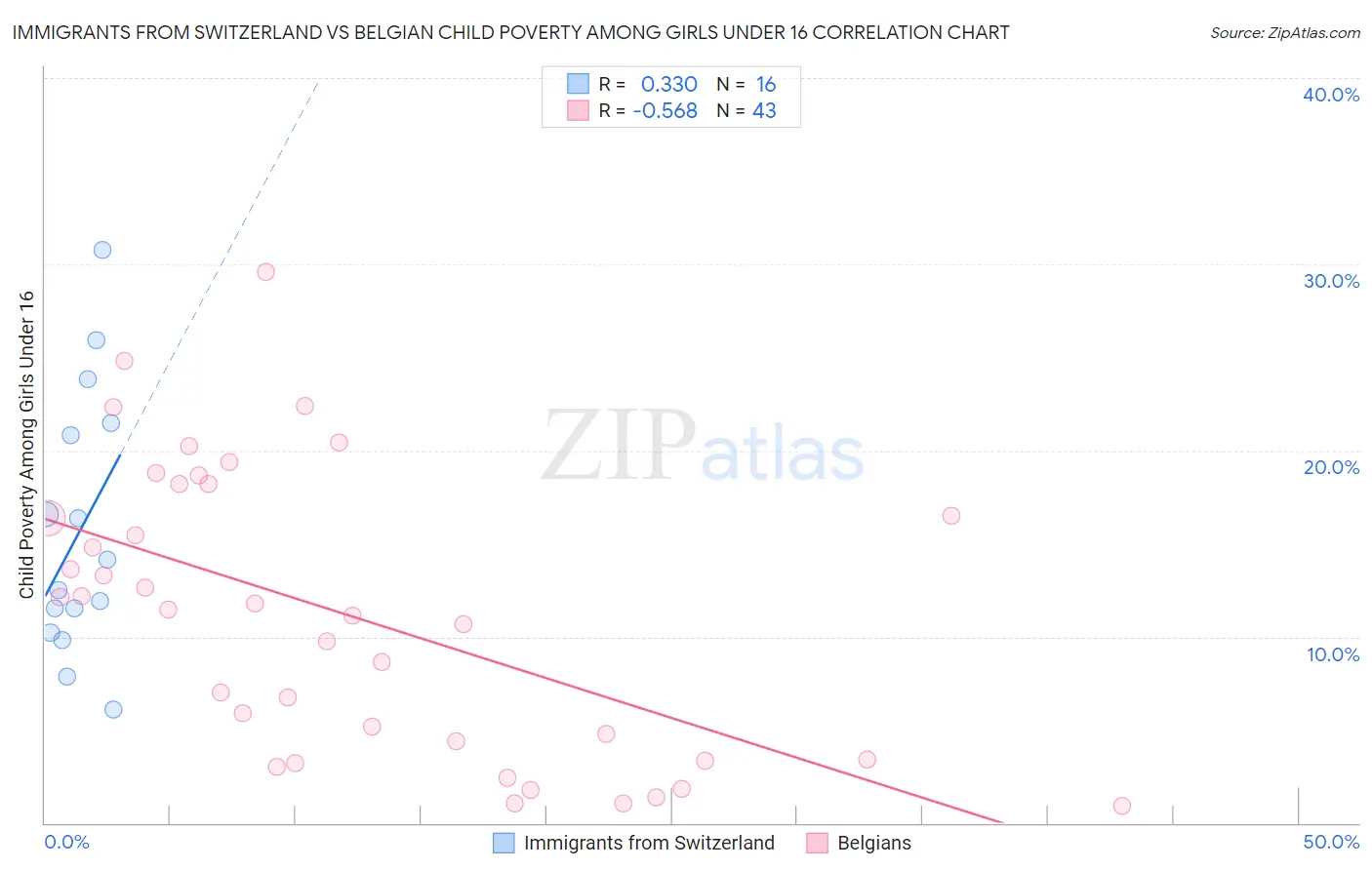 Immigrants from Switzerland vs Belgian Child Poverty Among Girls Under 16