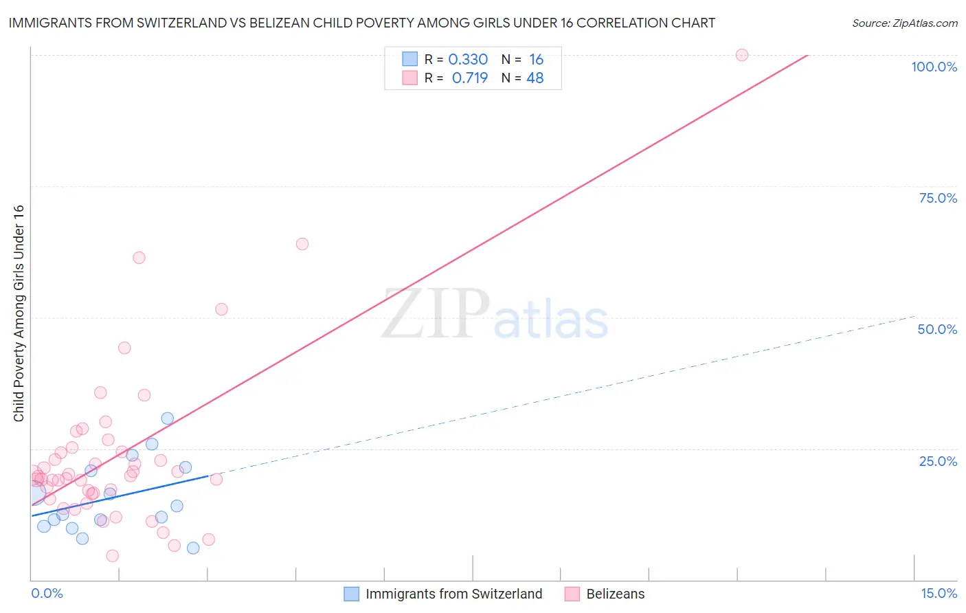 Immigrants from Switzerland vs Belizean Child Poverty Among Girls Under 16