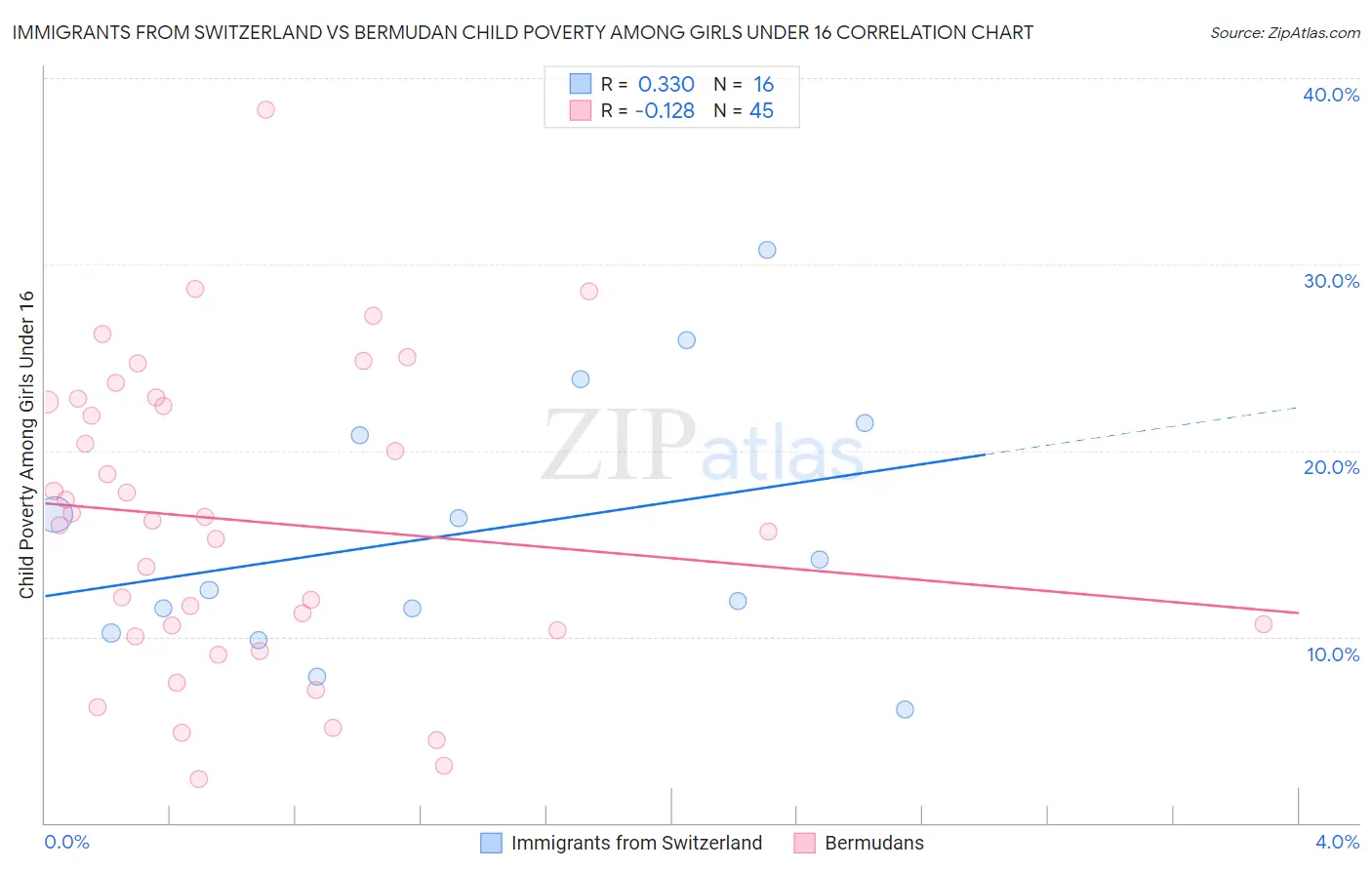 Immigrants from Switzerland vs Bermudan Child Poverty Among Girls Under 16