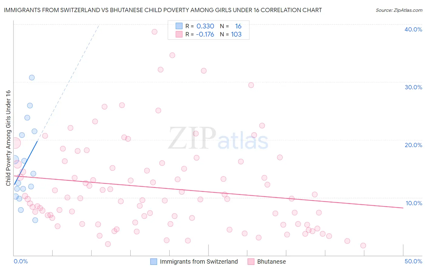 Immigrants from Switzerland vs Bhutanese Child Poverty Among Girls Under 16