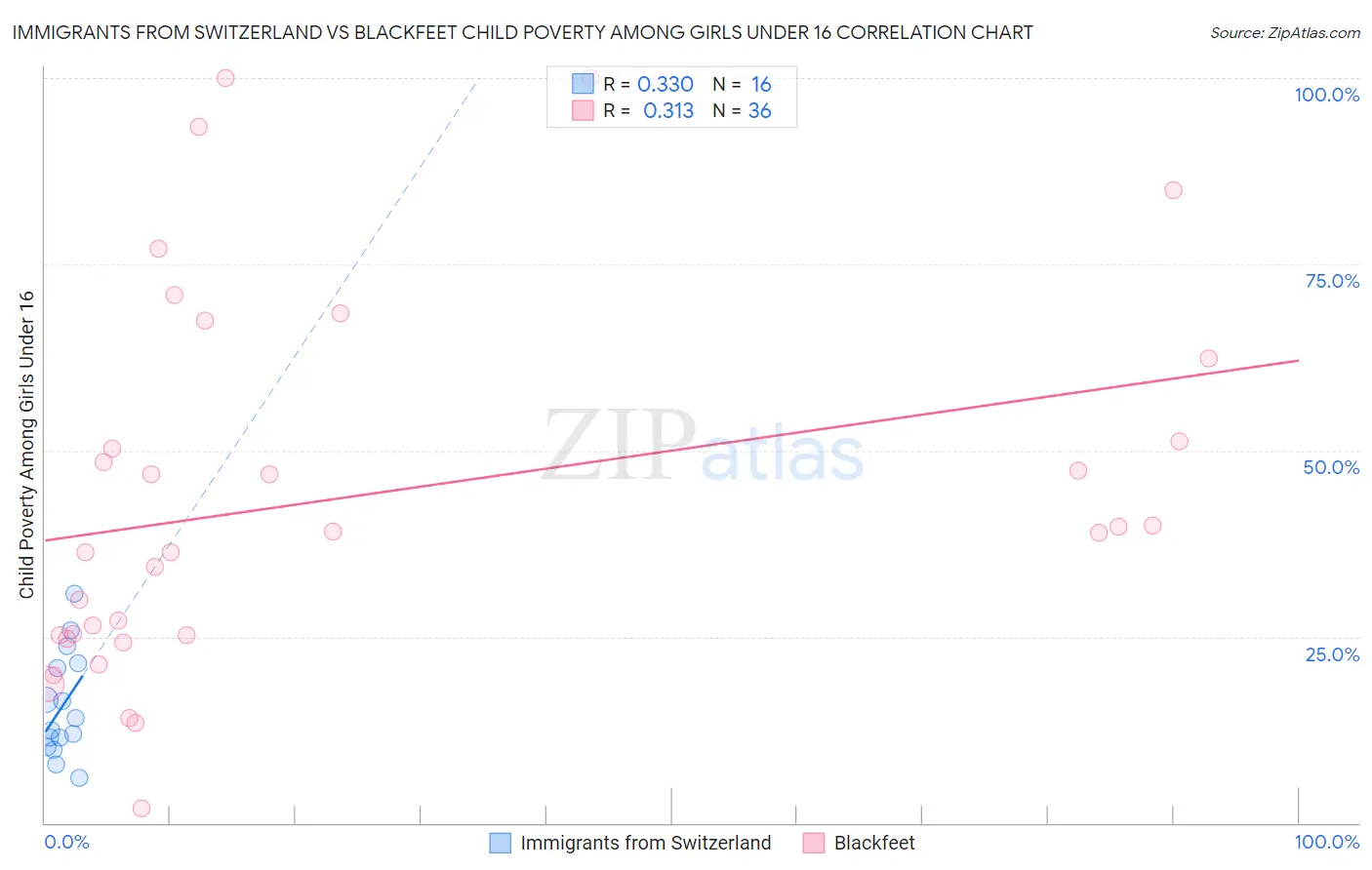 Immigrants from Switzerland vs Blackfeet Child Poverty Among Girls Under 16