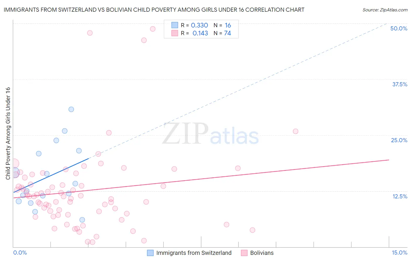 Immigrants from Switzerland vs Bolivian Child Poverty Among Girls Under 16
