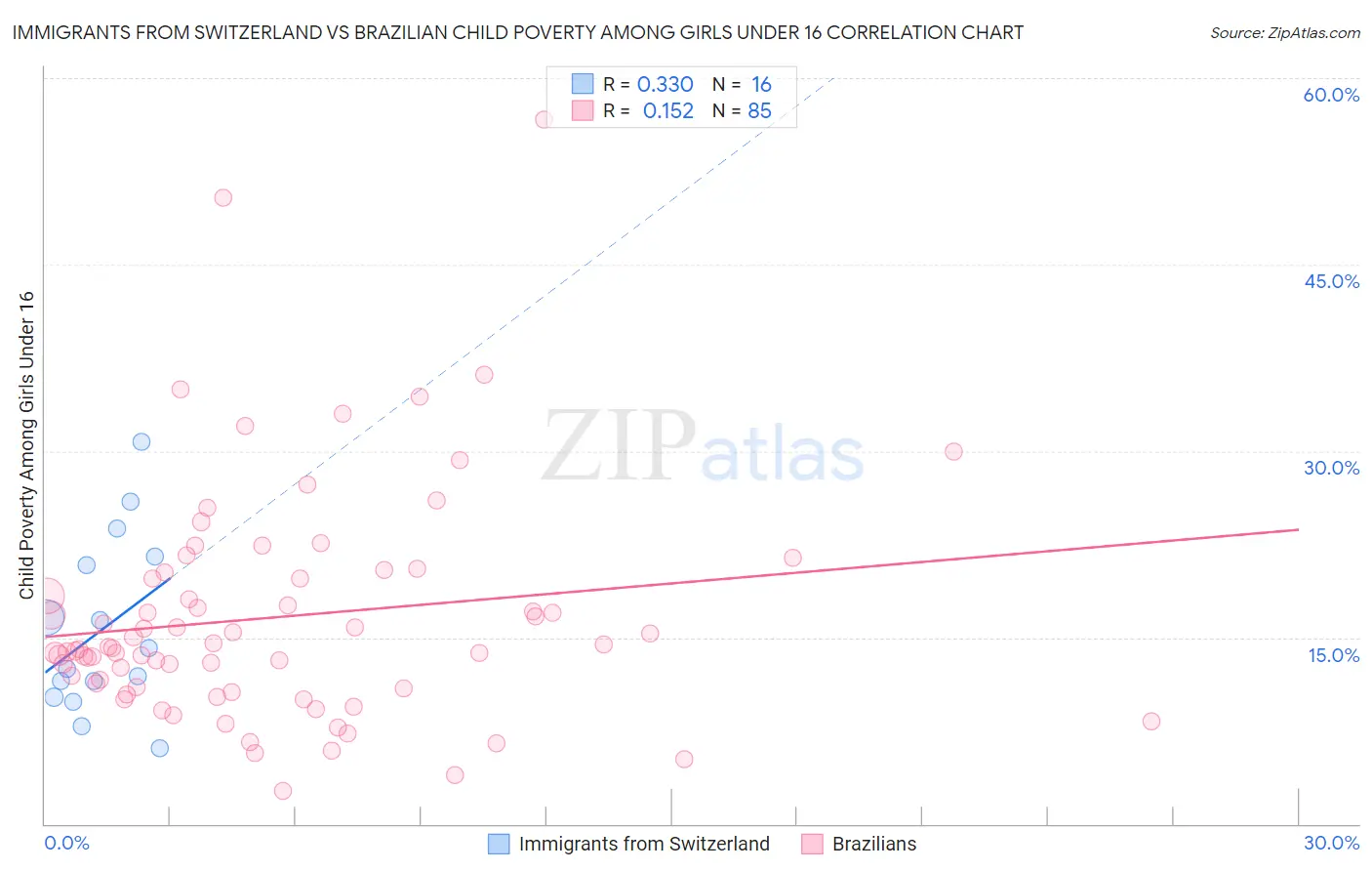 Immigrants from Switzerland vs Brazilian Child Poverty Among Girls Under 16