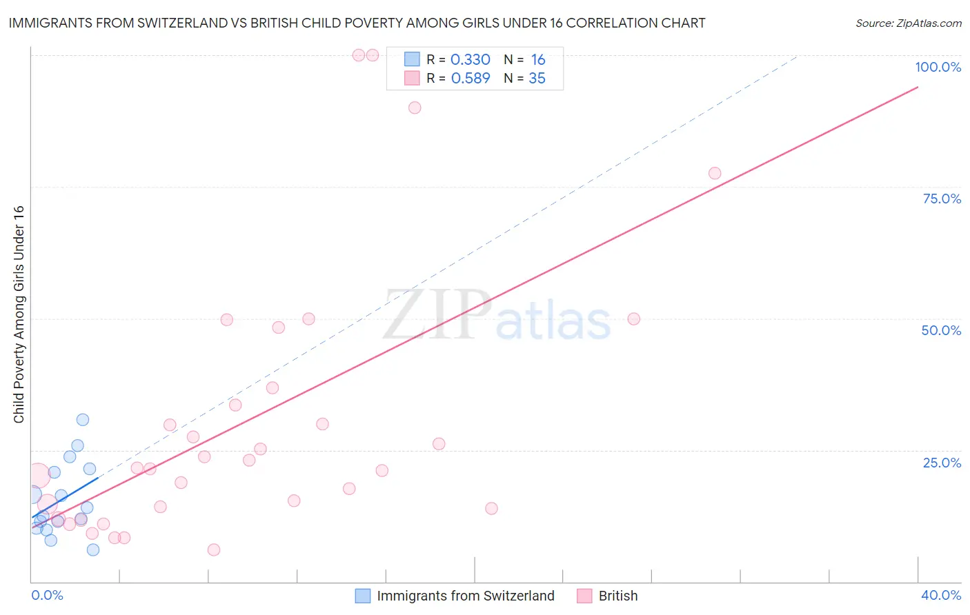 Immigrants from Switzerland vs British Child Poverty Among Girls Under 16