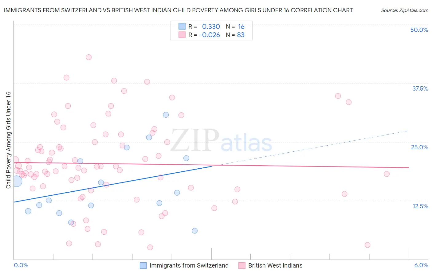 Immigrants from Switzerland vs British West Indian Child Poverty Among Girls Under 16