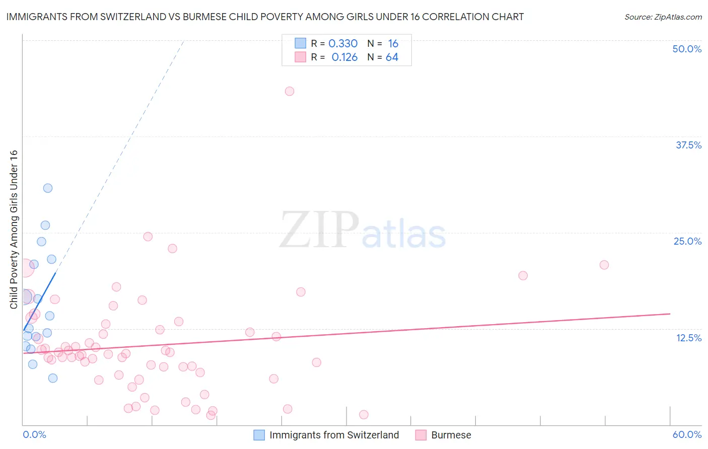 Immigrants from Switzerland vs Burmese Child Poverty Among Girls Under 16