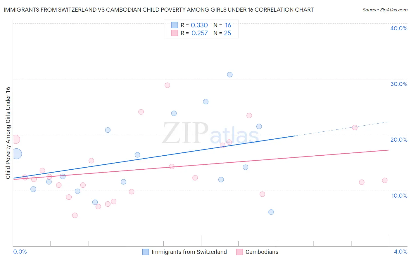 Immigrants from Switzerland vs Cambodian Child Poverty Among Girls Under 16