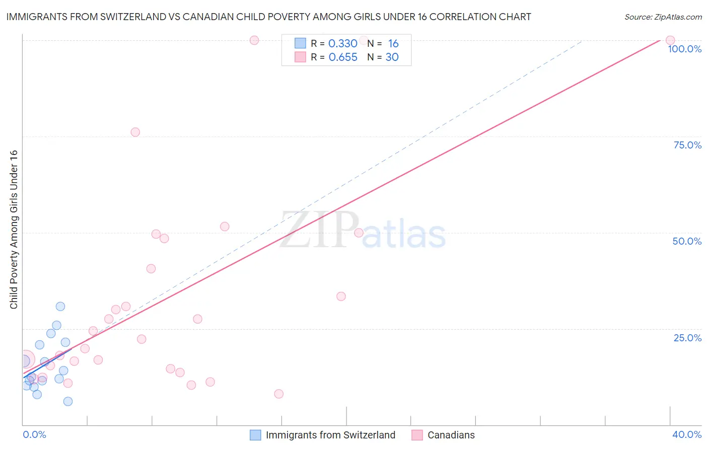 Immigrants from Switzerland vs Canadian Child Poverty Among Girls Under 16