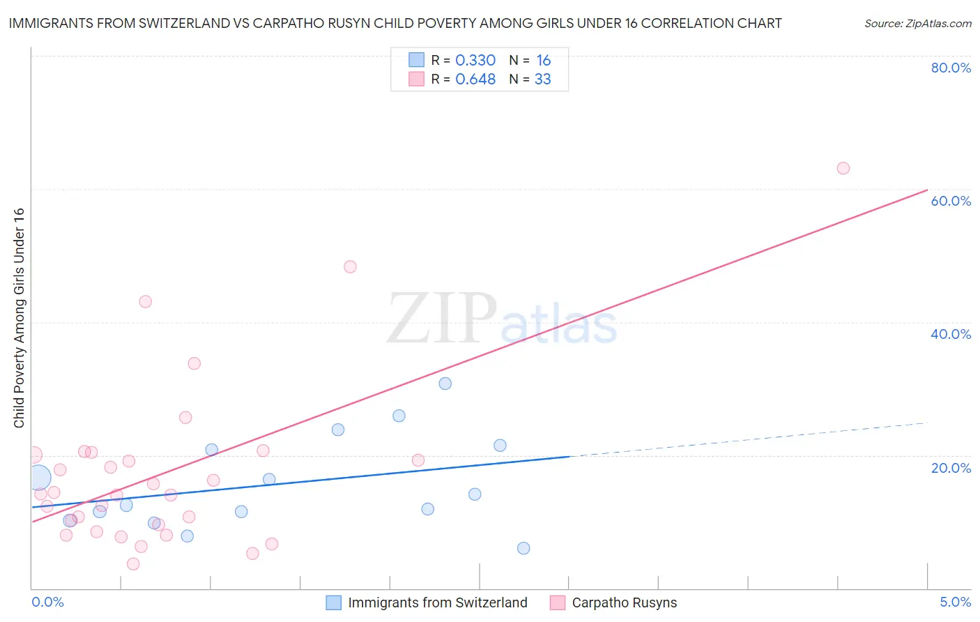 Immigrants from Switzerland vs Carpatho Rusyn Child Poverty Among Girls Under 16