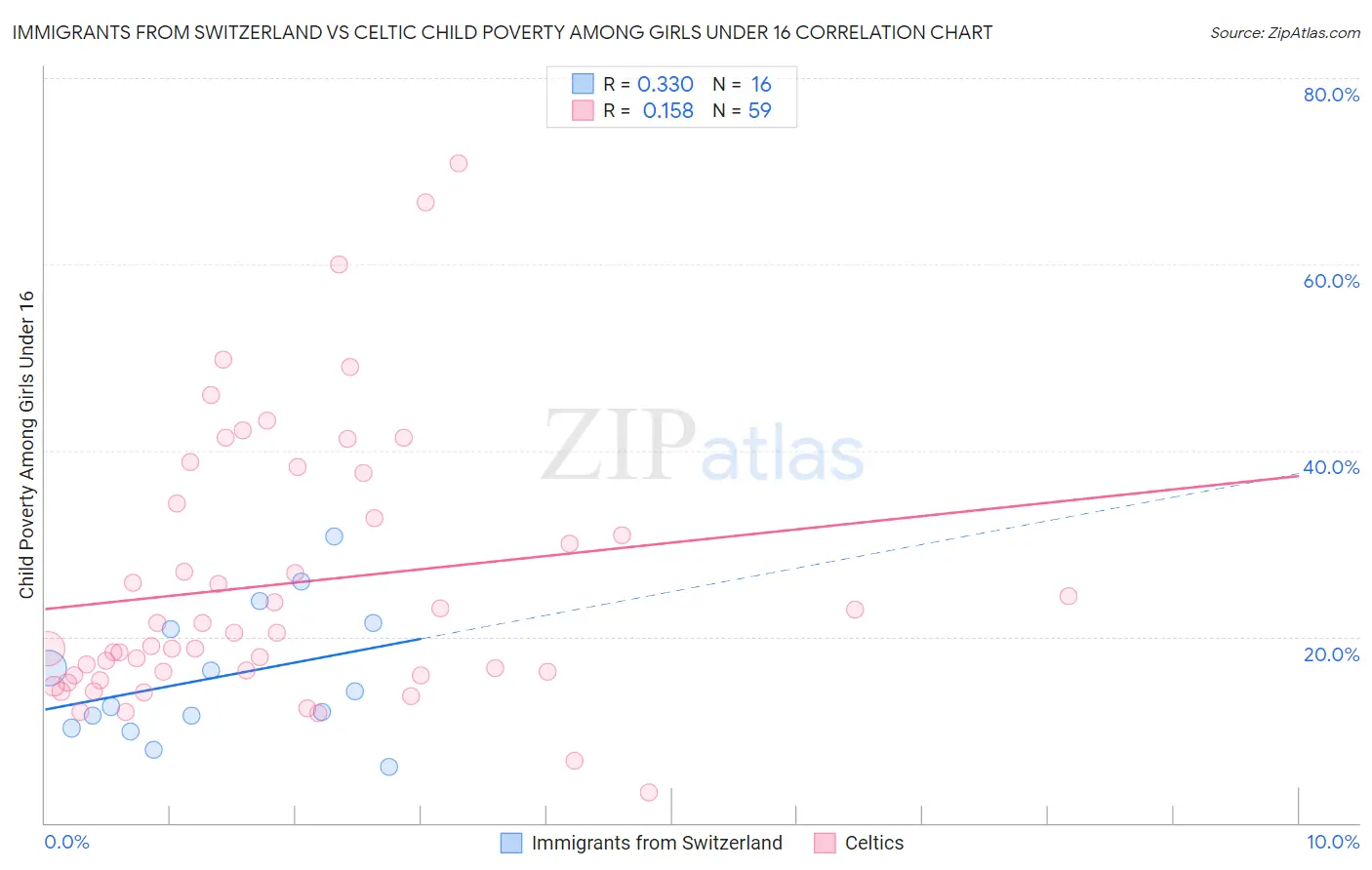 Immigrants from Switzerland vs Celtic Child Poverty Among Girls Under 16