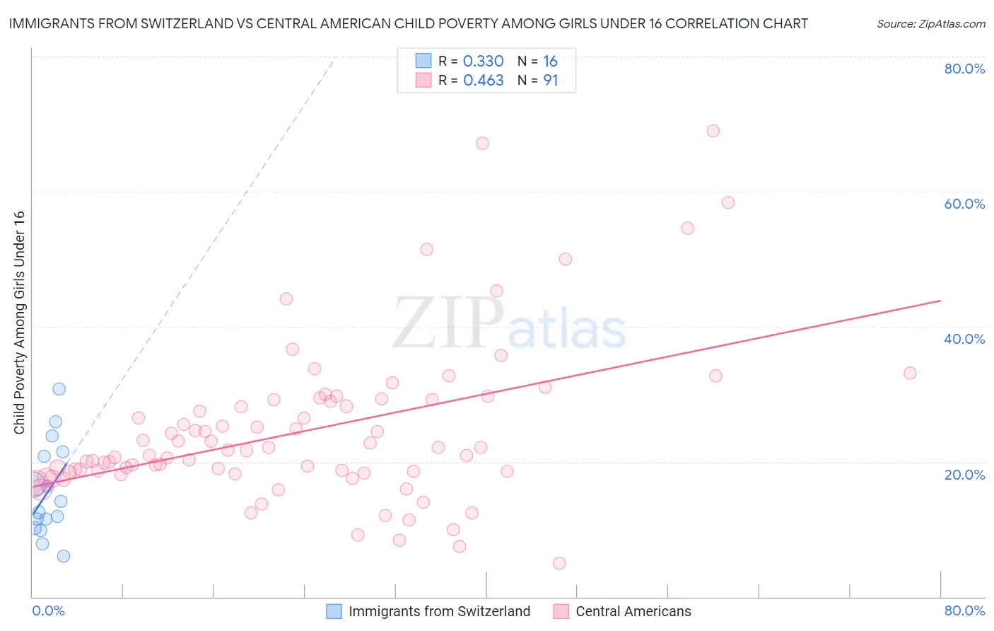 Immigrants from Switzerland vs Central American Child Poverty Among Girls Under 16