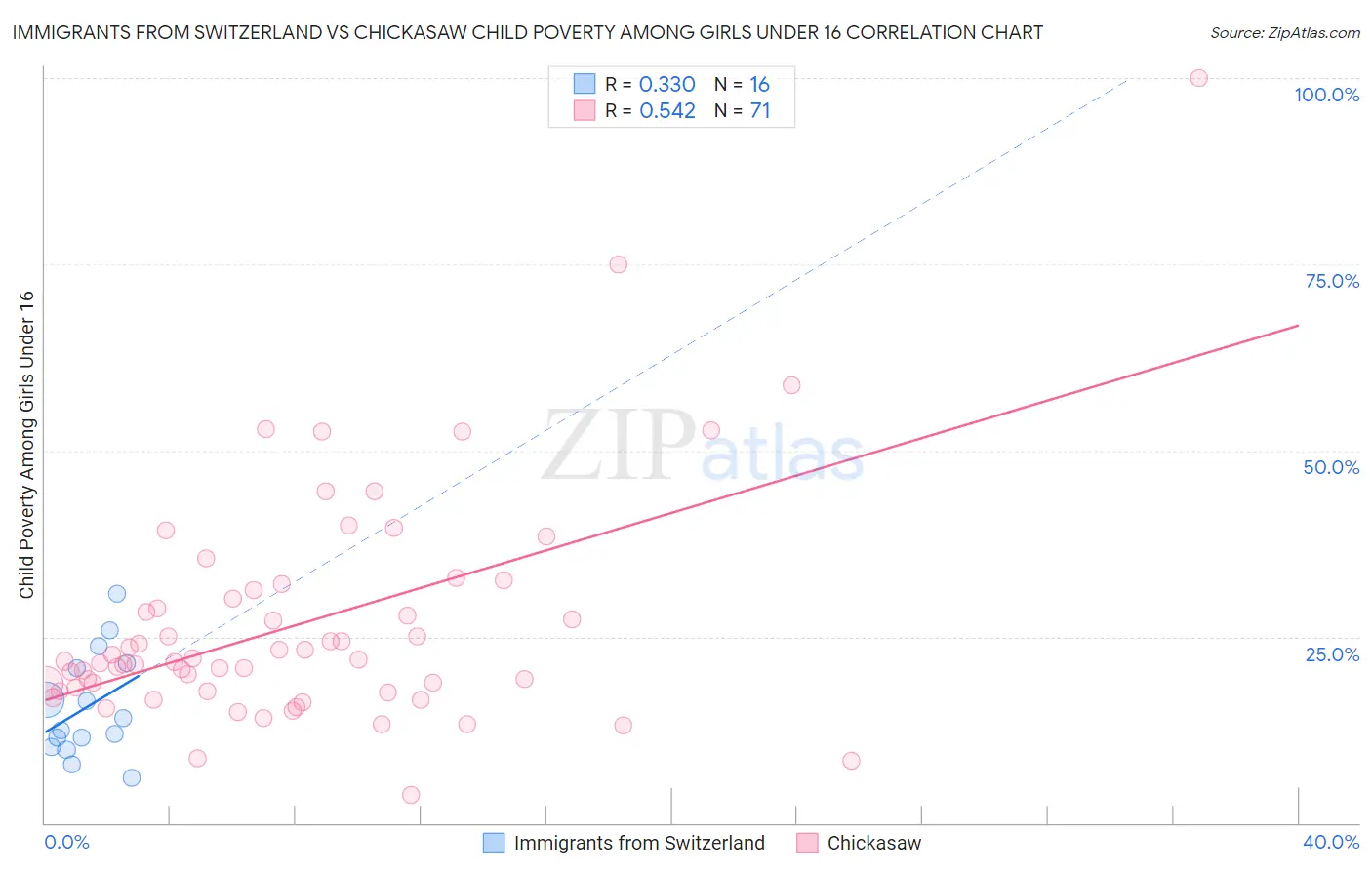 Immigrants from Switzerland vs Chickasaw Child Poverty Among Girls Under 16