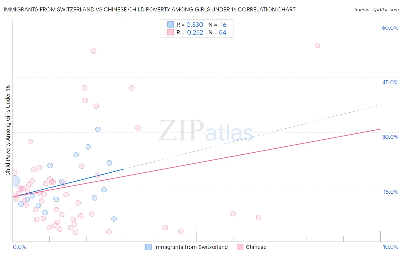 Immigrants from Switzerland vs Chinese Child Poverty Among Girls Under 16