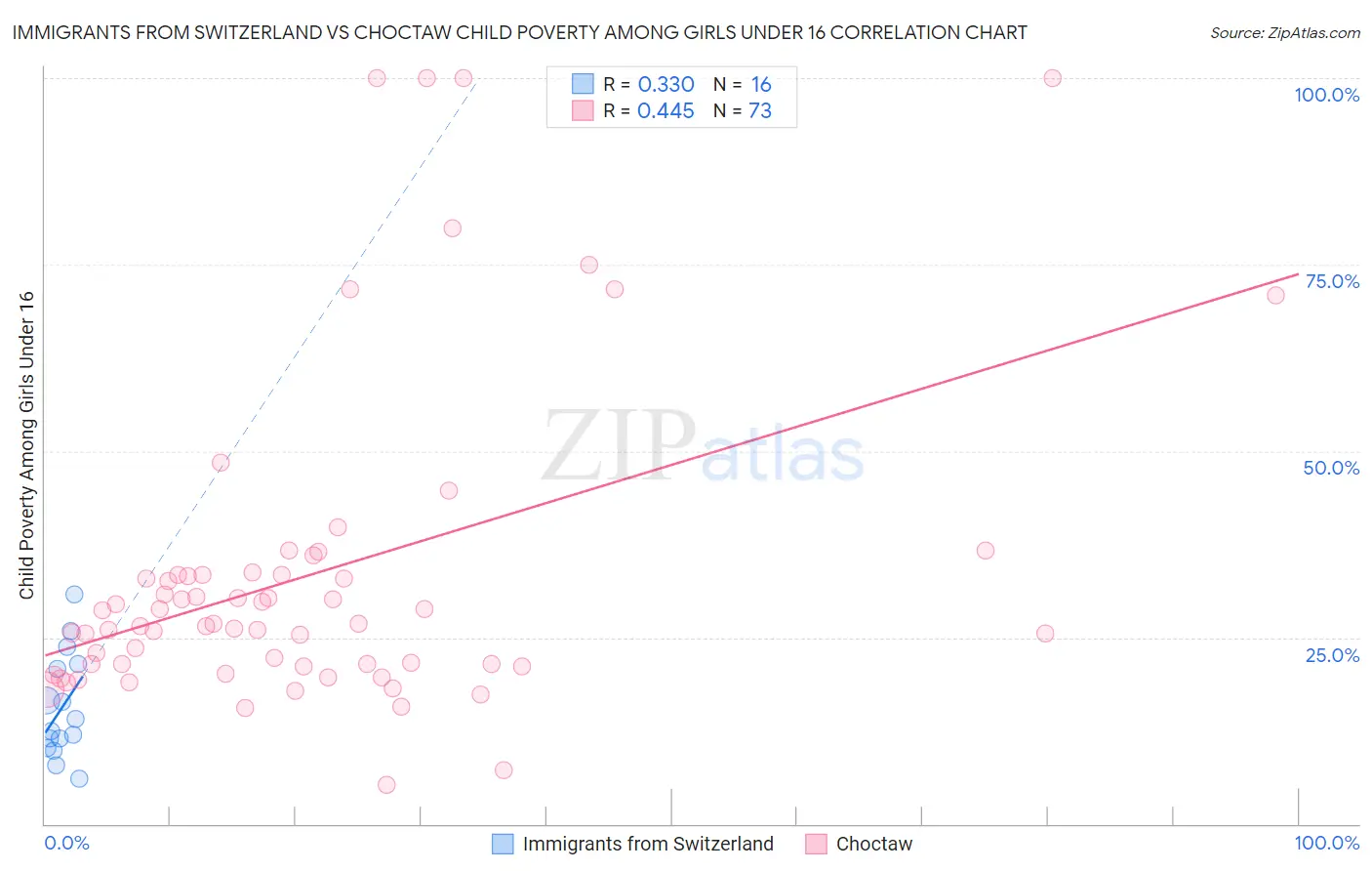 Immigrants from Switzerland vs Choctaw Child Poverty Among Girls Under 16