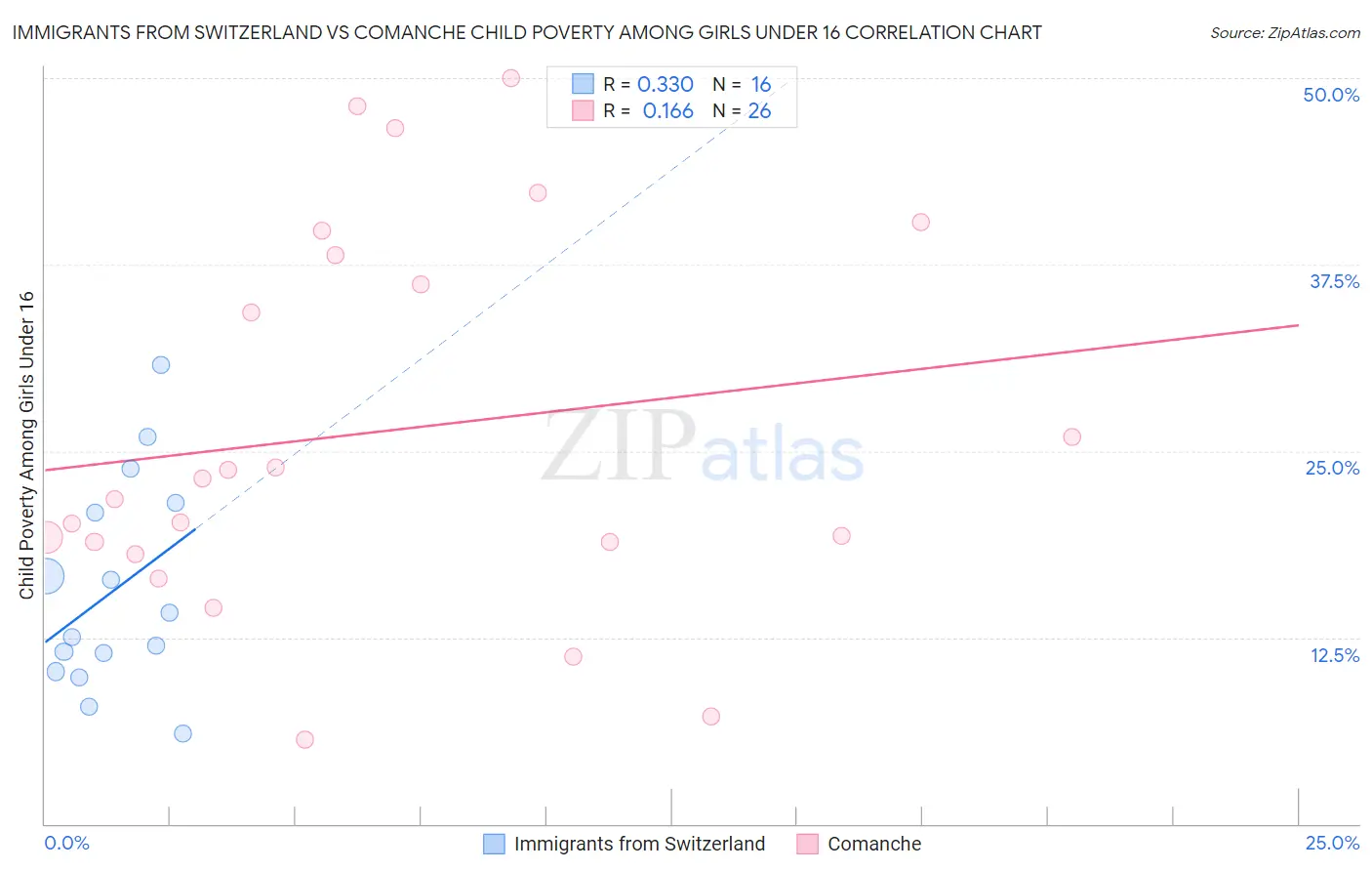 Immigrants from Switzerland vs Comanche Child Poverty Among Girls Under 16