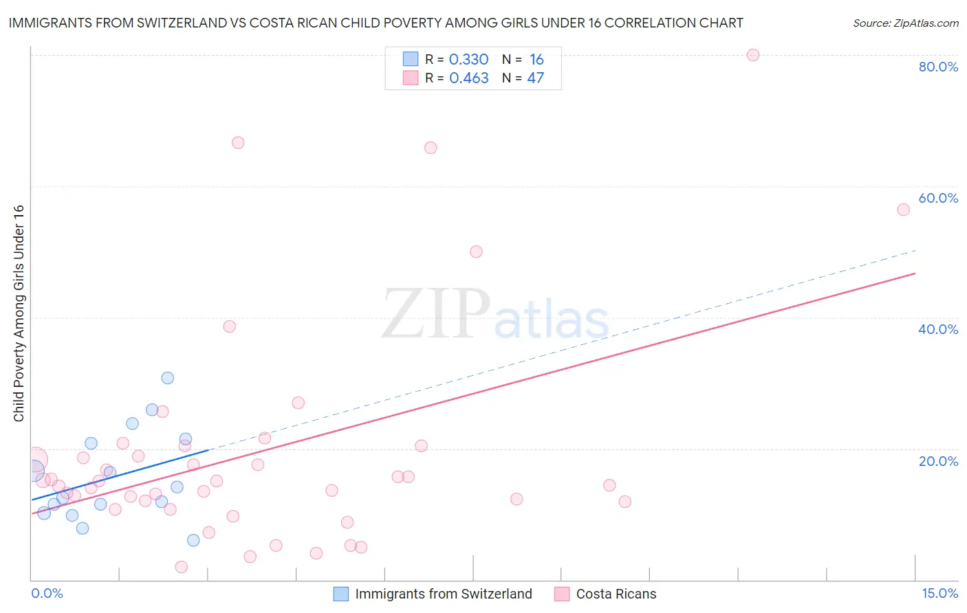 Immigrants from Switzerland vs Costa Rican Child Poverty Among Girls Under 16