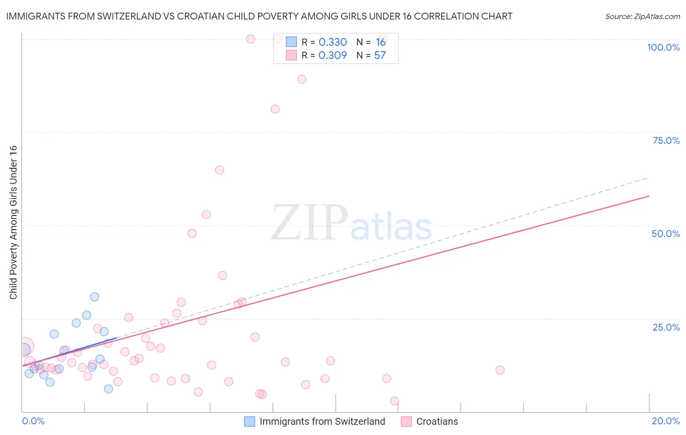 Immigrants from Switzerland vs Croatian Child Poverty Among Girls Under 16