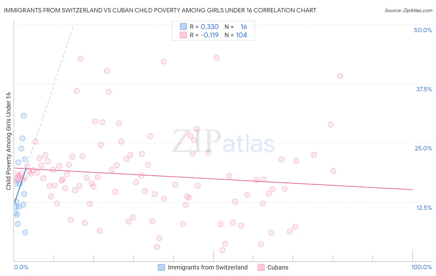 Immigrants from Switzerland vs Cuban Child Poverty Among Girls Under 16