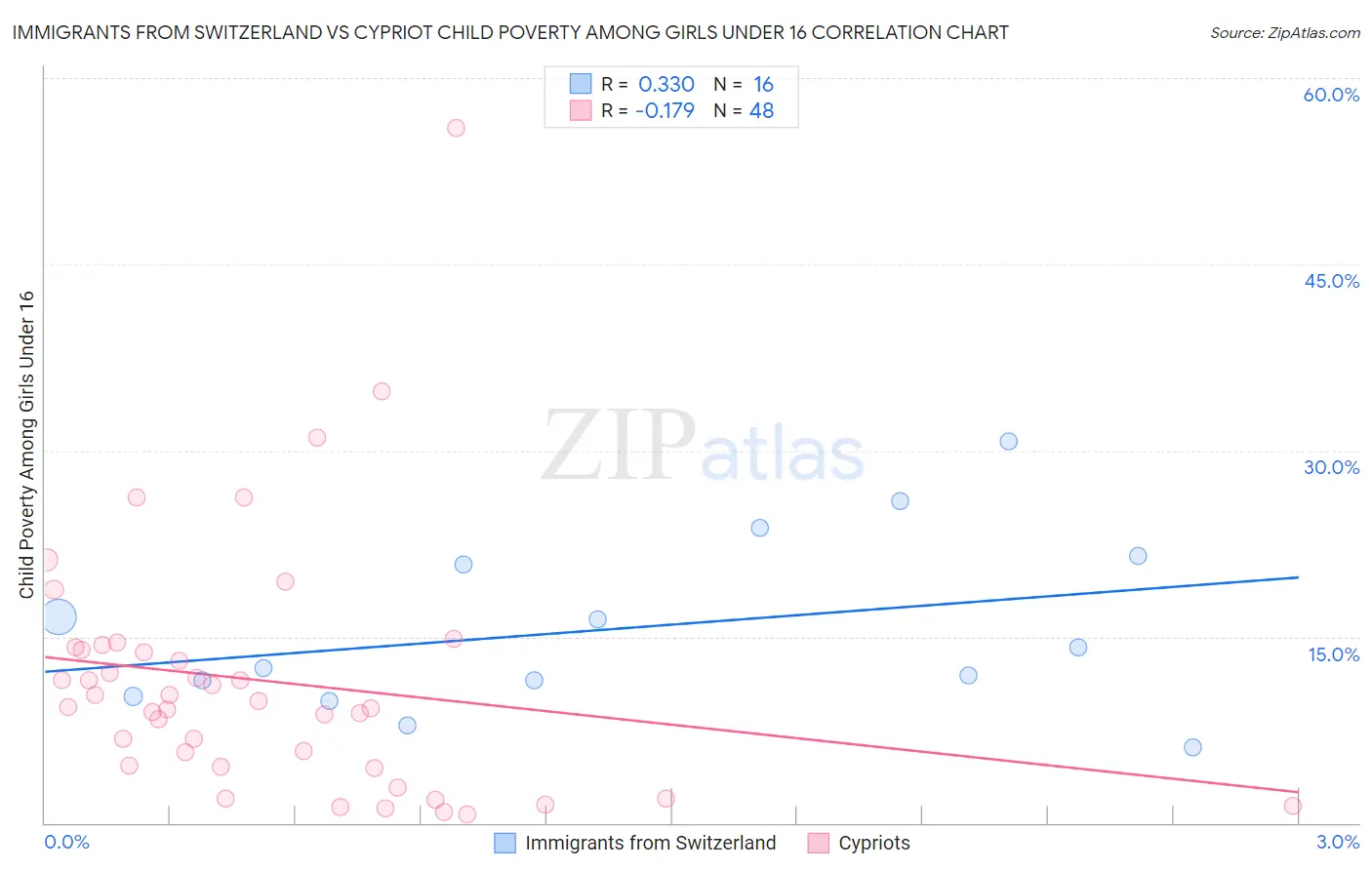 Immigrants from Switzerland vs Cypriot Child Poverty Among Girls Under 16