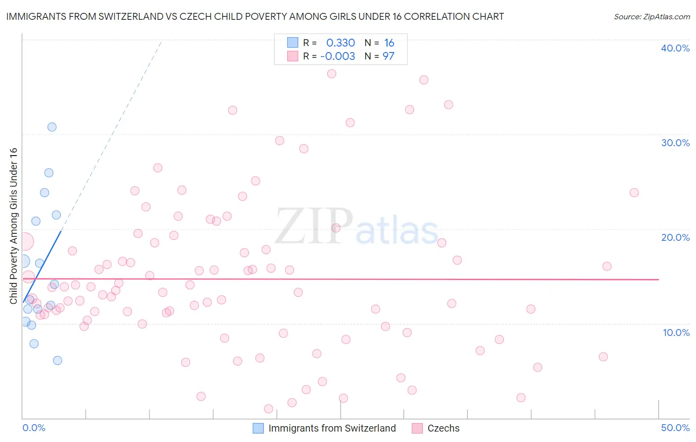 Immigrants from Switzerland vs Czech Child Poverty Among Girls Under 16