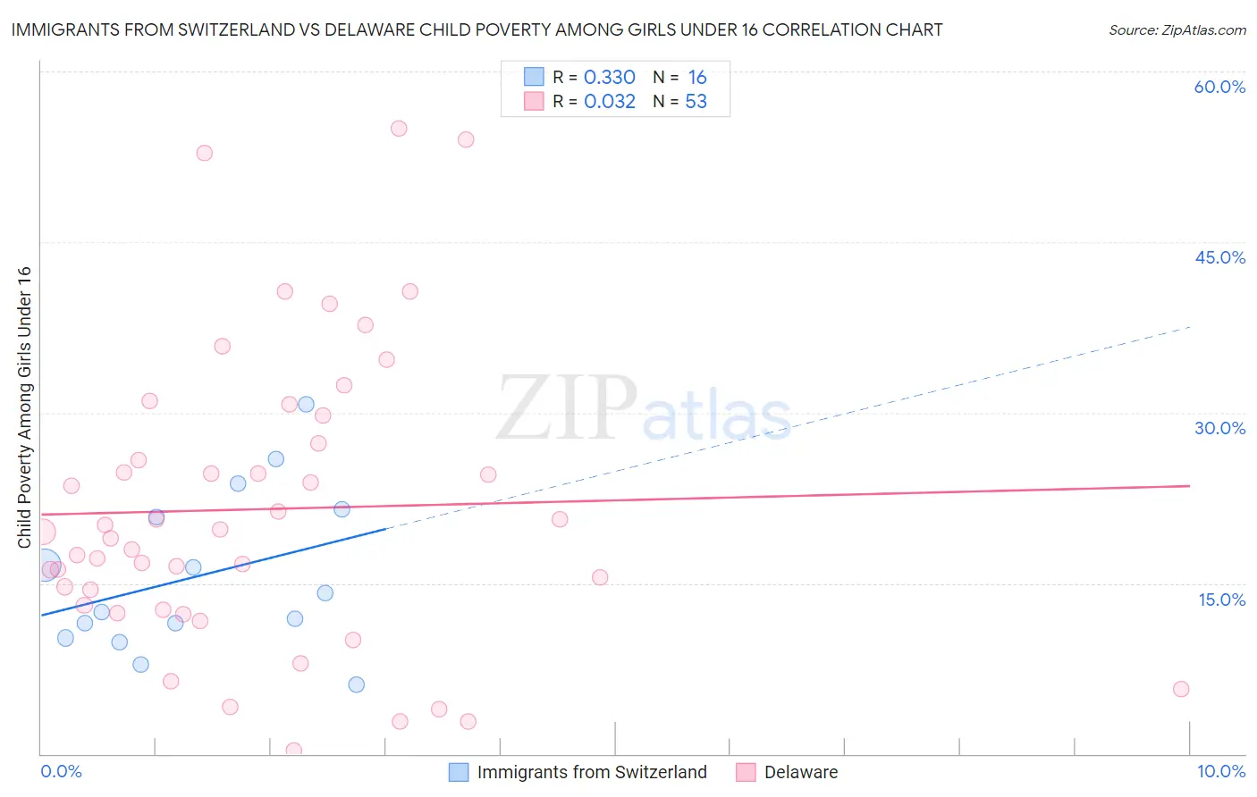 Immigrants from Switzerland vs Delaware Child Poverty Among Girls Under 16