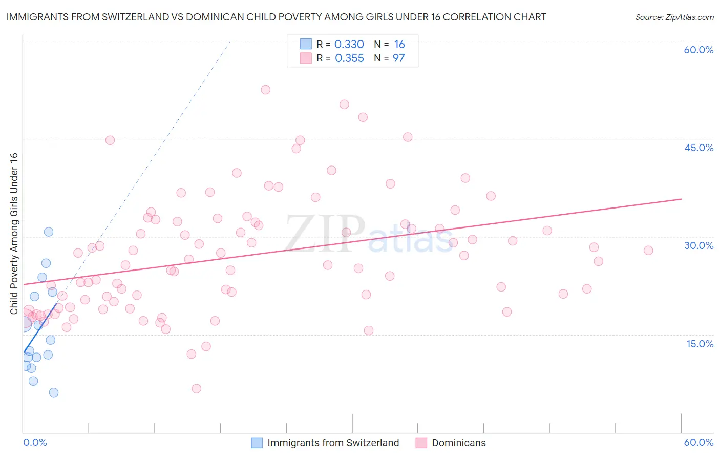 Immigrants from Switzerland vs Dominican Child Poverty Among Girls Under 16