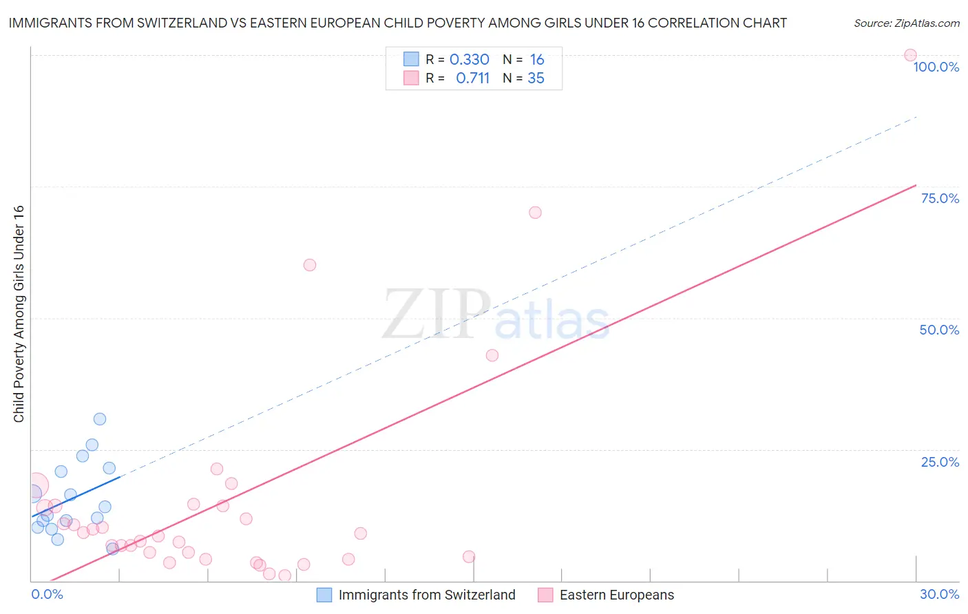 Immigrants from Switzerland vs Eastern European Child Poverty Among Girls Under 16