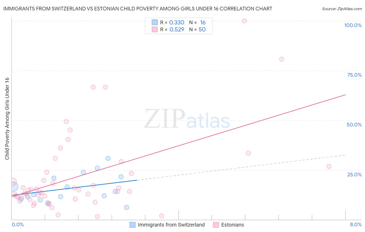 Immigrants from Switzerland vs Estonian Child Poverty Among Girls Under 16