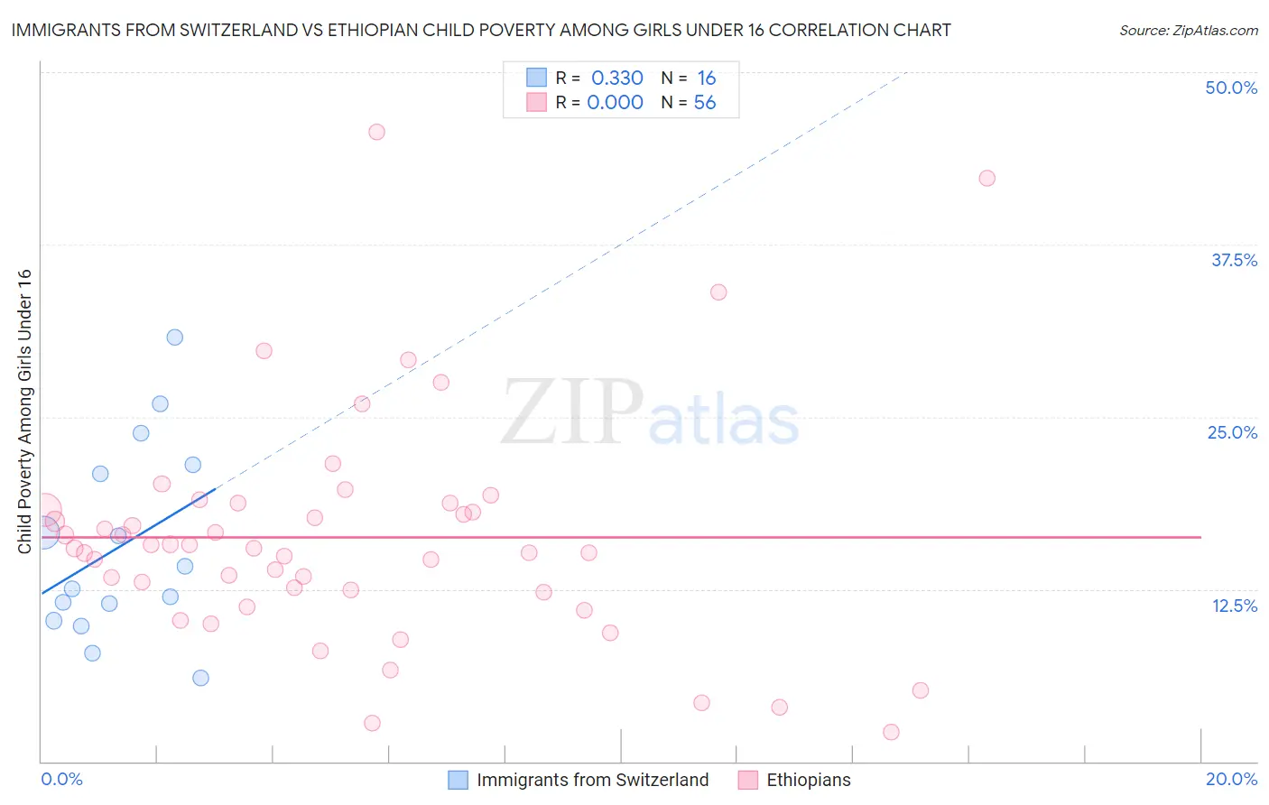 Immigrants from Switzerland vs Ethiopian Child Poverty Among Girls Under 16