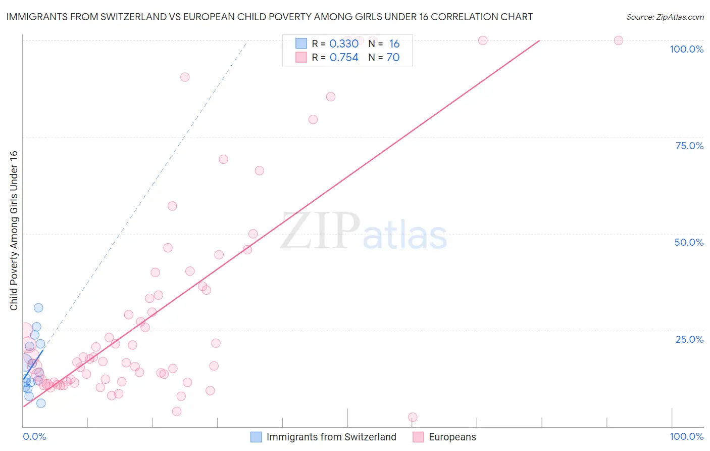 Immigrants from Switzerland vs European Child Poverty Among Girls Under 16