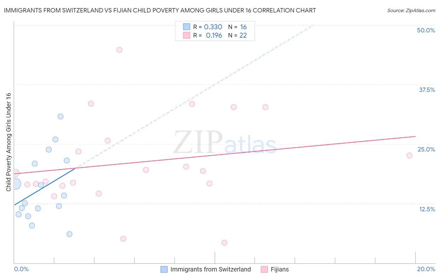 Immigrants from Switzerland vs Fijian Child Poverty Among Girls Under 16