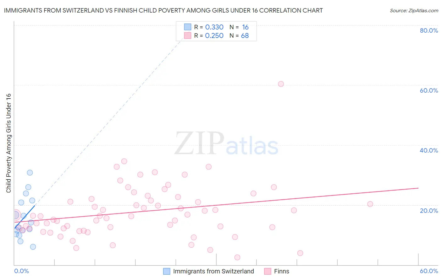 Immigrants from Switzerland vs Finnish Child Poverty Among Girls Under 16