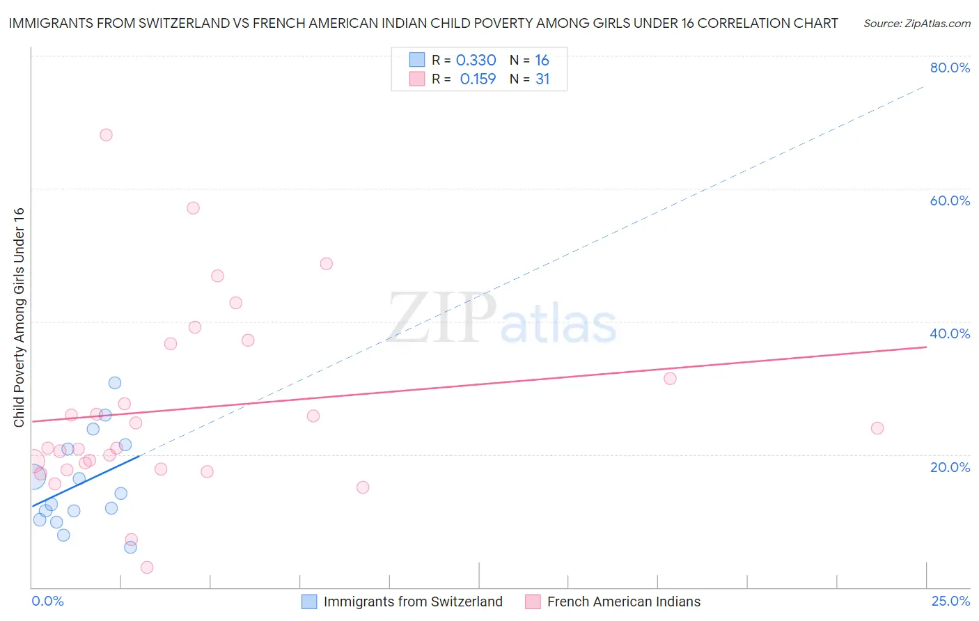 Immigrants from Switzerland vs French American Indian Child Poverty Among Girls Under 16